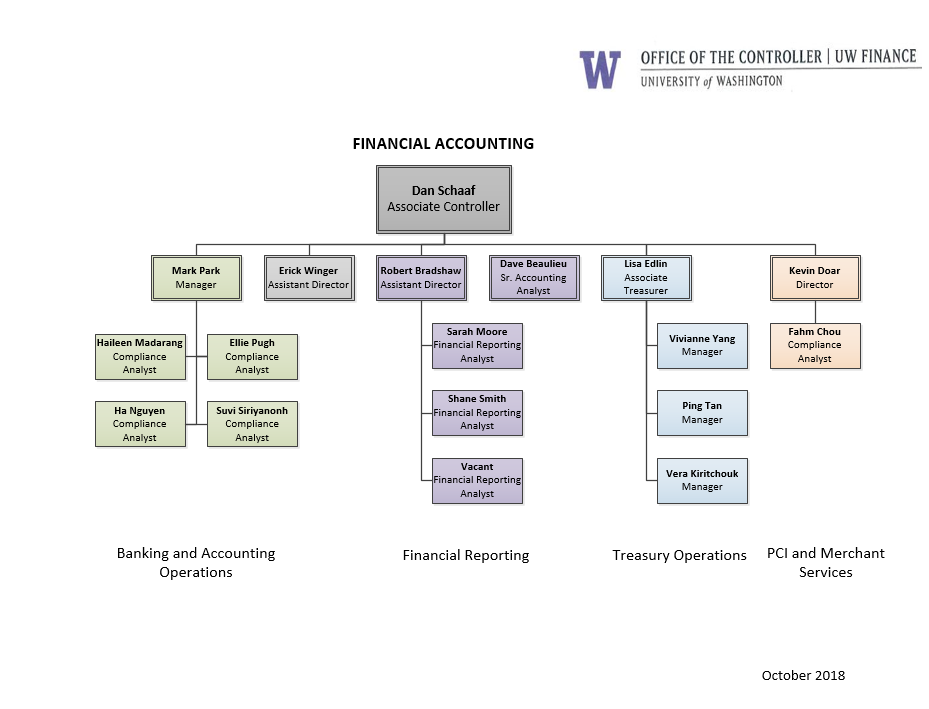 Financial Accounting Organizational Chart and Subject Matter Experts Financial Reporting